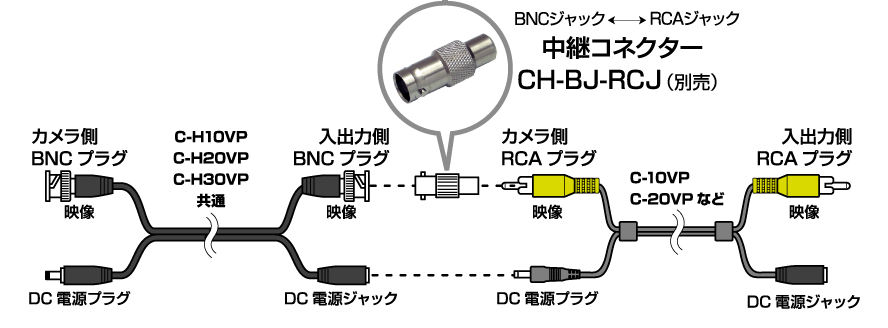 接続ケーブル（BNCプラグ）と延長ケーブル（RCAプラグ）をつなぐ場合